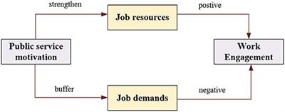 Can public service motivation increase work engagement?—A meta-analysis across cultures